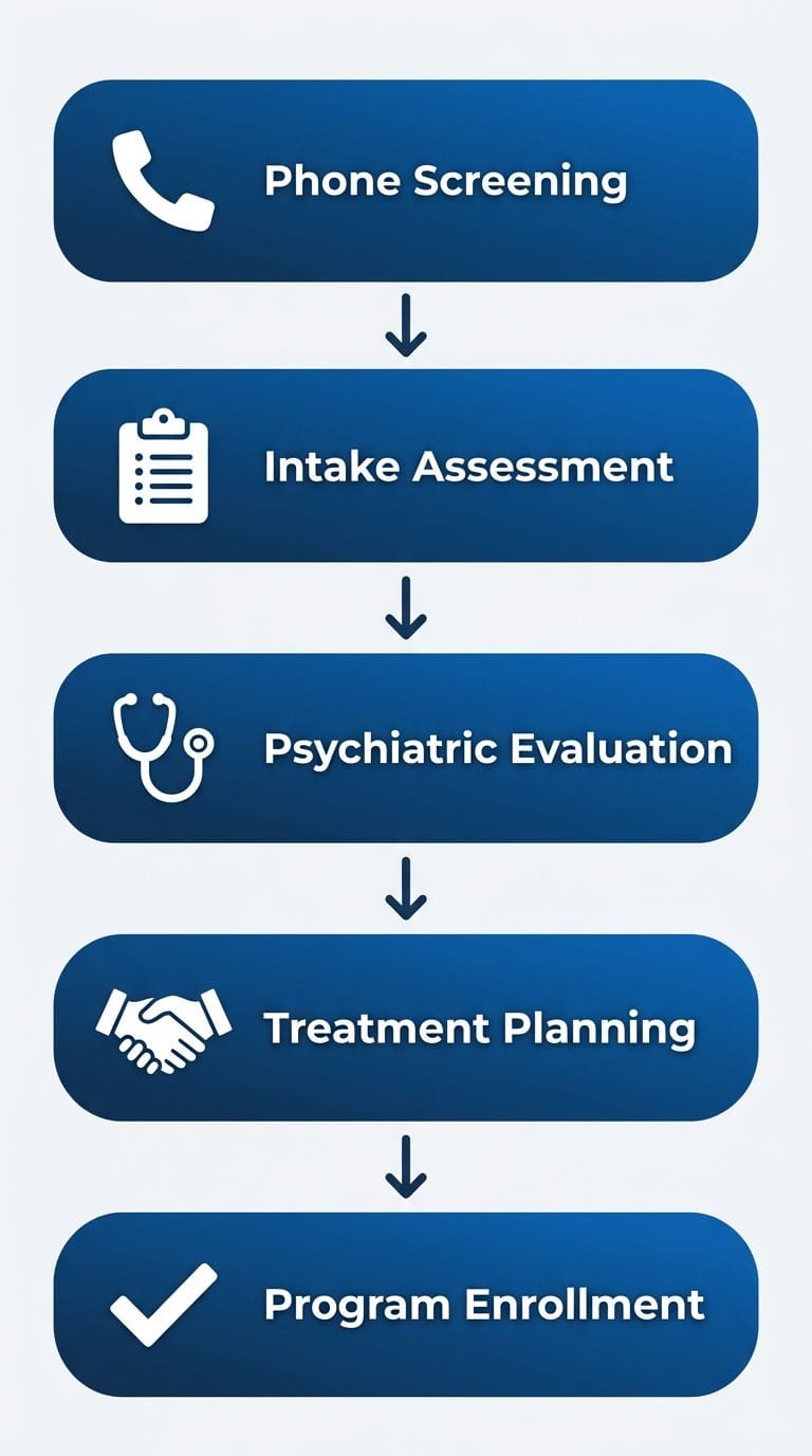 A vertical five-step process flow diagram showing the dual diagnosis treatment journey at Taylor Care Tuckerton: phone screening, intake assessment, psychiatric evaluation, collaborative treatment planning, and program enrollment, with blue gradient rounded rectangles connected by downward arrows.