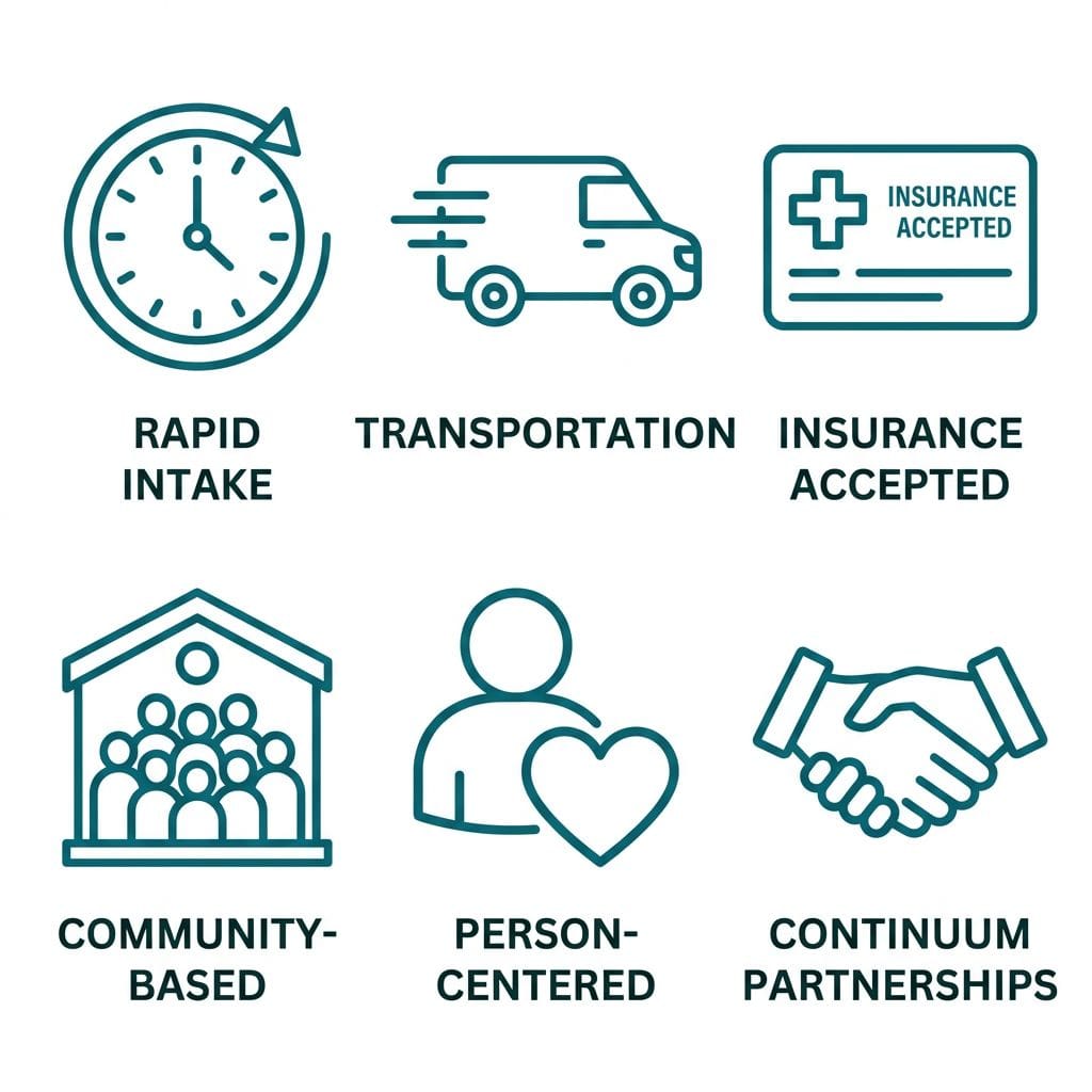 Icon set showing rapid intake, transportation, insurance, community care, person-centered programming, and continuum-of-care partnerships for Taylor Care.