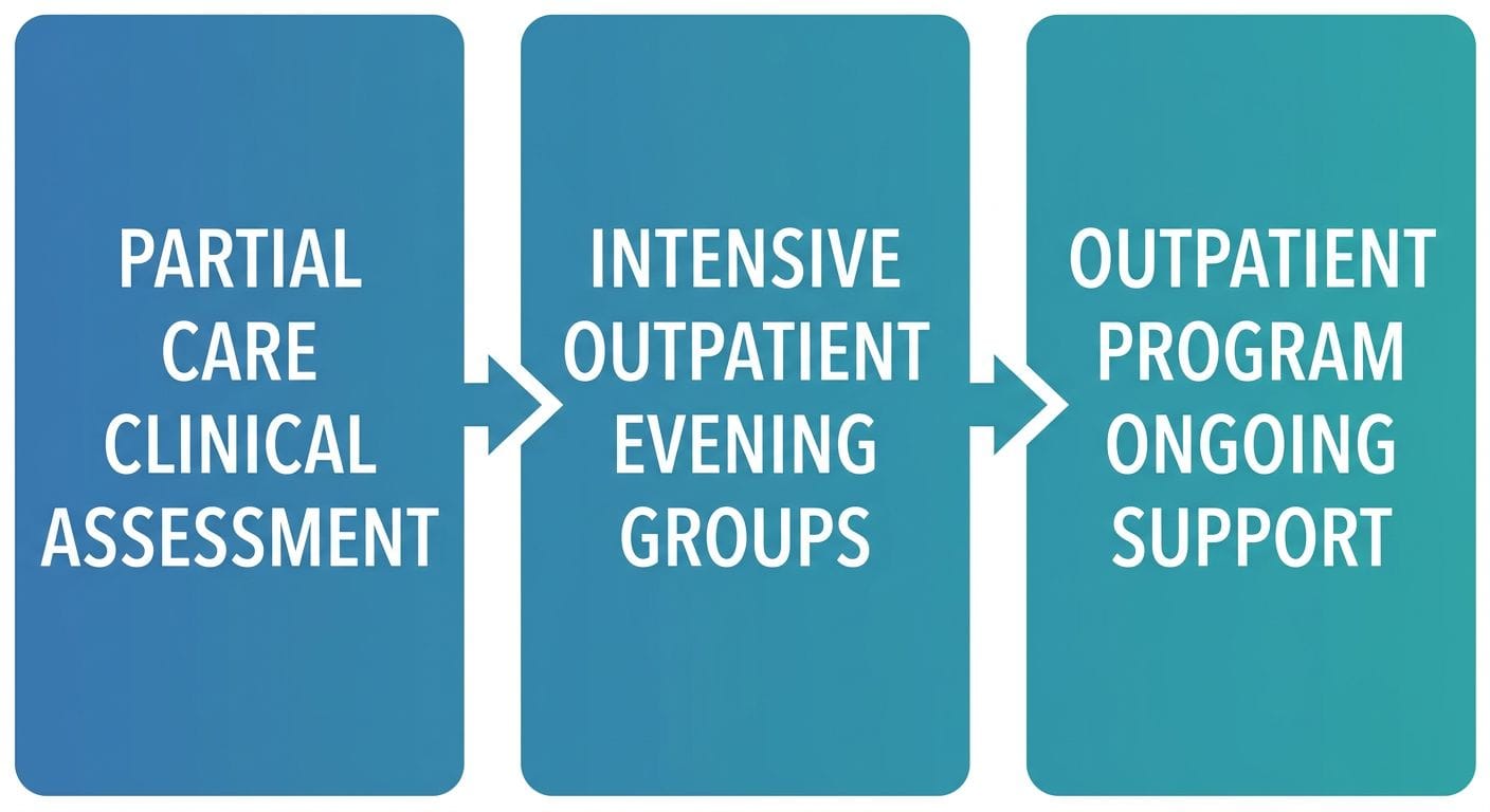 Infographic depicting three levels of behavioral health care in Tuckerton: Partial Care, Intensive Outpatient Program (IOP), and Outpatient Program (OP), connected with arrows, using blue and teal gradient blocks.