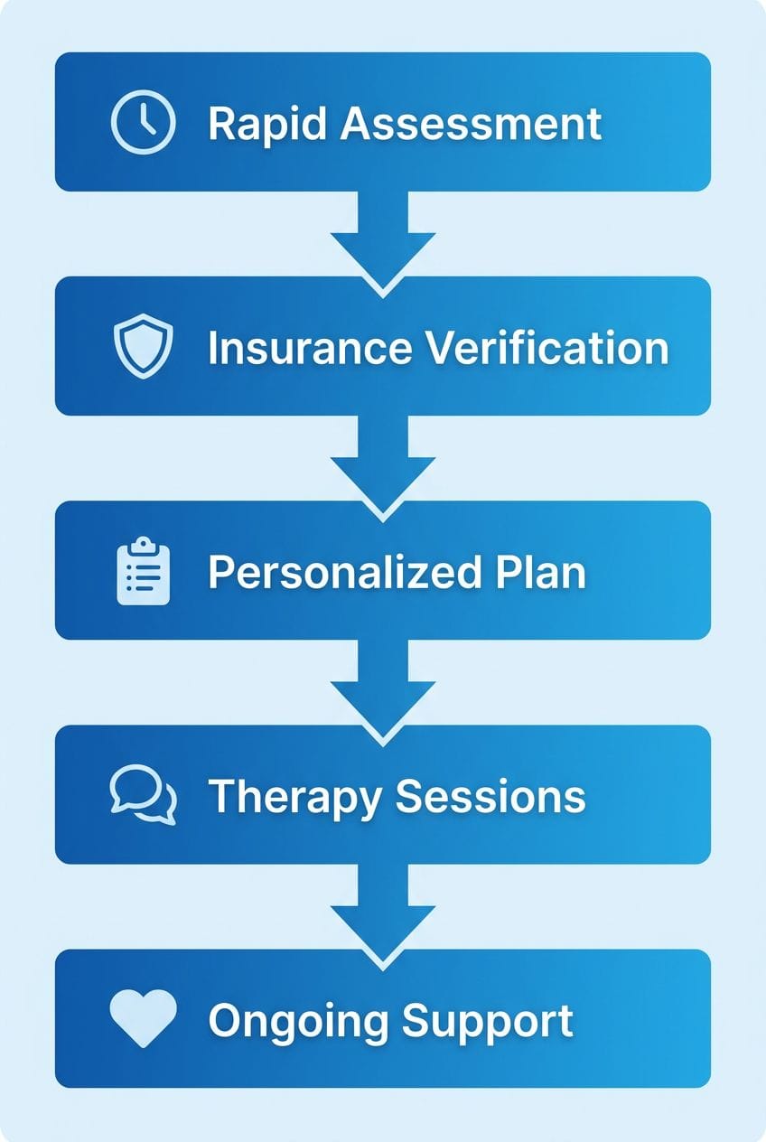 Process flow illustrating the IOP intake journey at Taylor Care with five stages: assessment, verification, personalized plan, therapy sessions, and ongoing support.