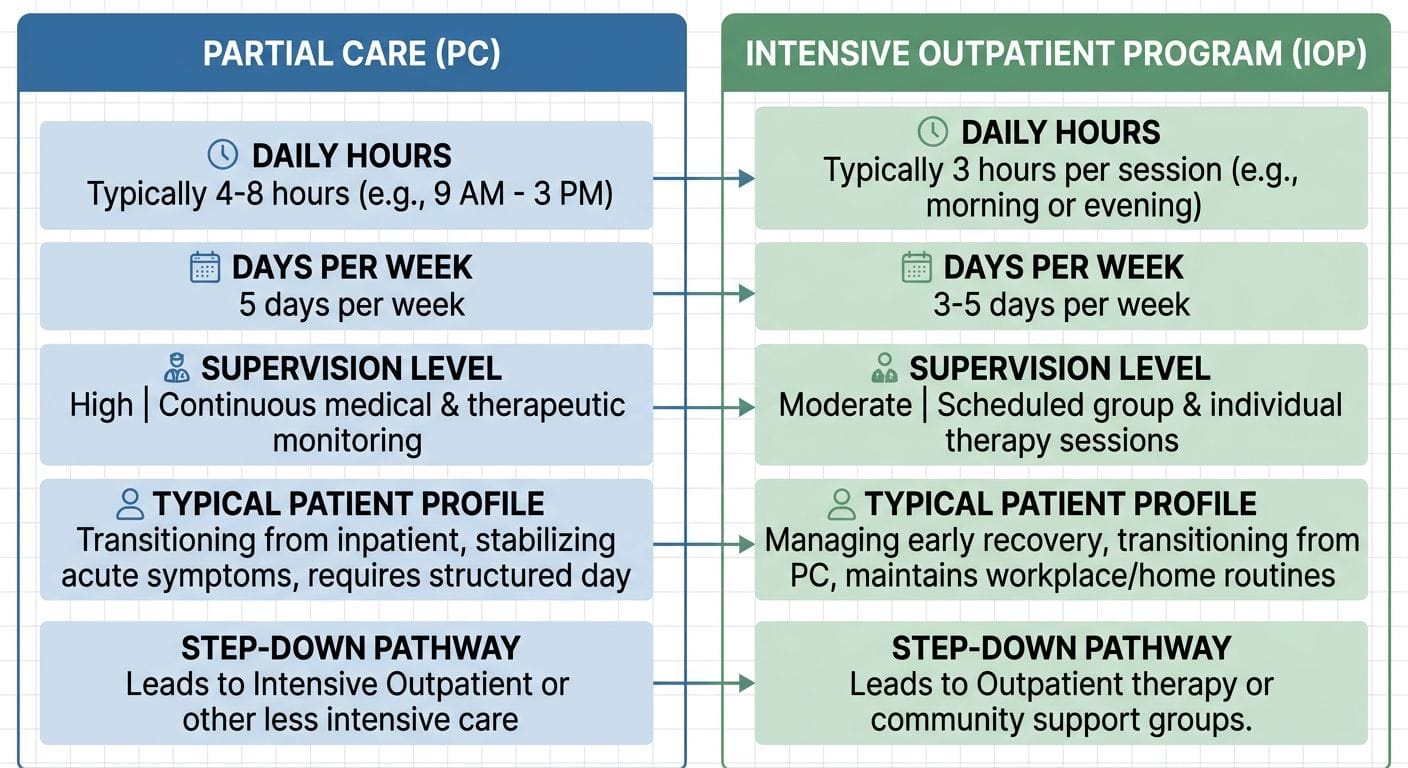 Comparison infographic with two panels for Partial Care and Intensive Outpatient Program at Taylor Care, covering daily hours, days per week, supervision level, patient profile, and step-down pathway