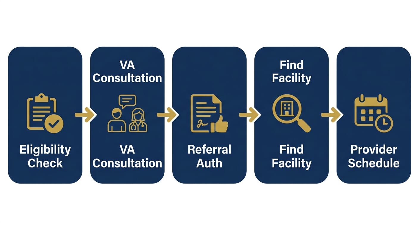Five-step horizontal process flow showing VA CCN outpatient alcohol rehab provider journey from eligibility check to scheduling provider appointment.