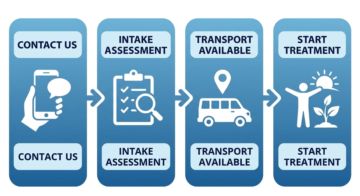 Horizontal process flow showing four steps for starting treatment at Taylor Care: Contact Us, Intake Assessment, Transport Available, Start Treatment.